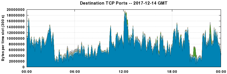 Destination TCP Ports