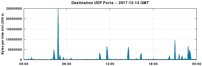 Destination UDP Ports
