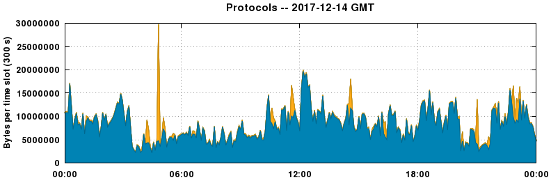 Protocols