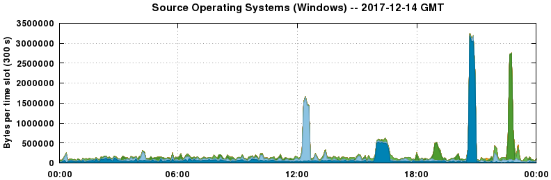 Source Operating Systems (Windows)