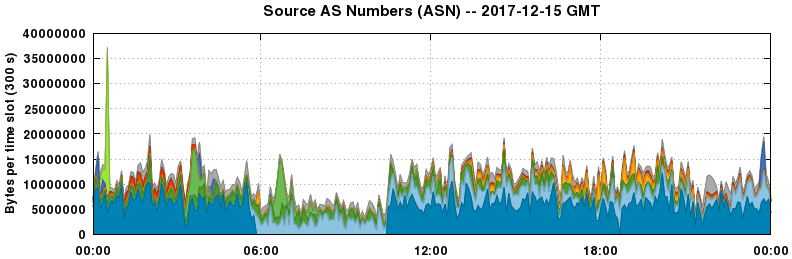 Source AS Numbers (ASNs)