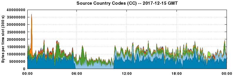 Source Country Codes (CCs)