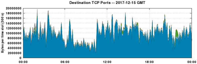 Destination TCP Ports