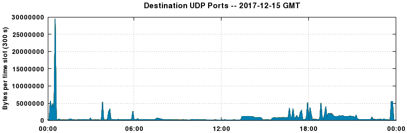 Destination UDP Ports