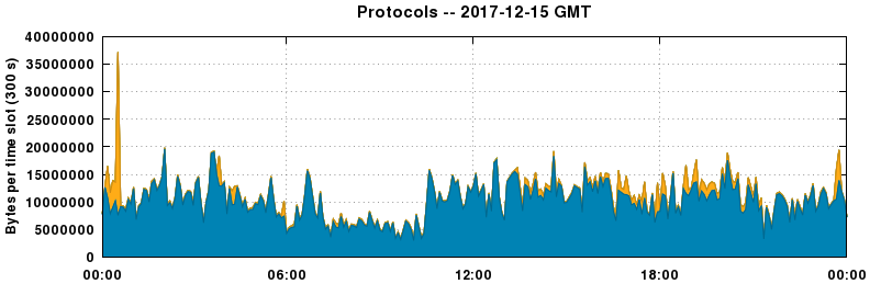 Protocols
