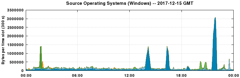 Source Operating Systems (Windows)