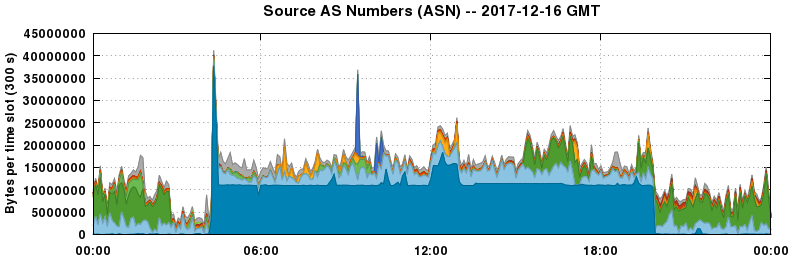 Source AS Numbers (ASNs)