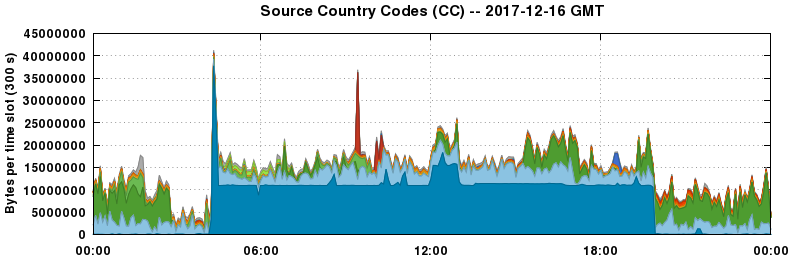 Source Country Codes (CCs)