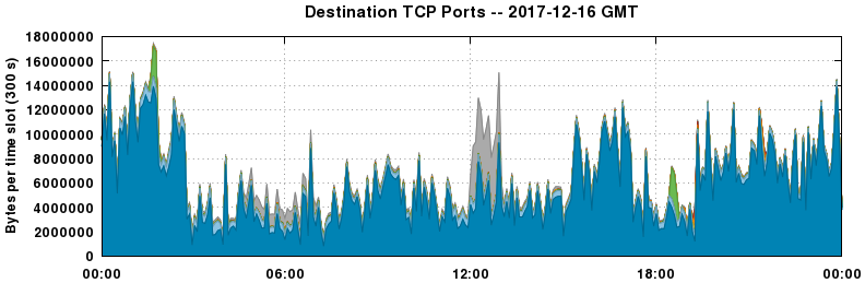 Destination TCP Ports
