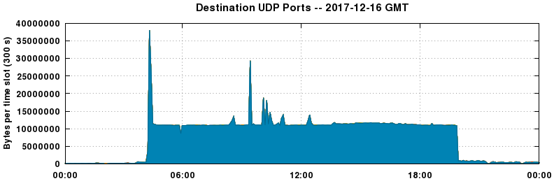Destination UDP Ports