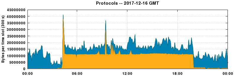 Protocols