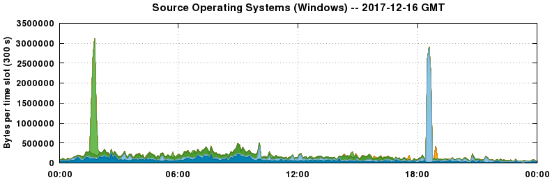 Source Operating Systems (Windows)