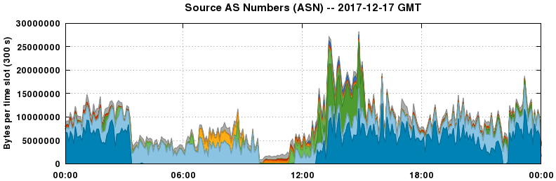 Source AS Numbers (ASNs)