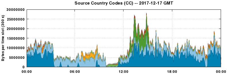 Source Country Codes (CCs)