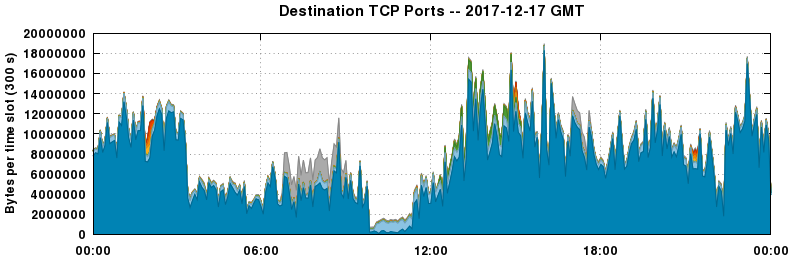 Destination TCP Ports