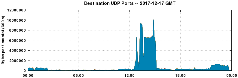 Destination UDP Ports