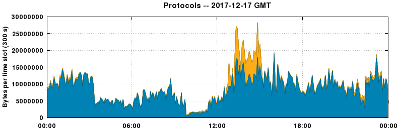 Protocols