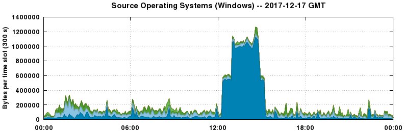 Source Operating Systems (Windows)