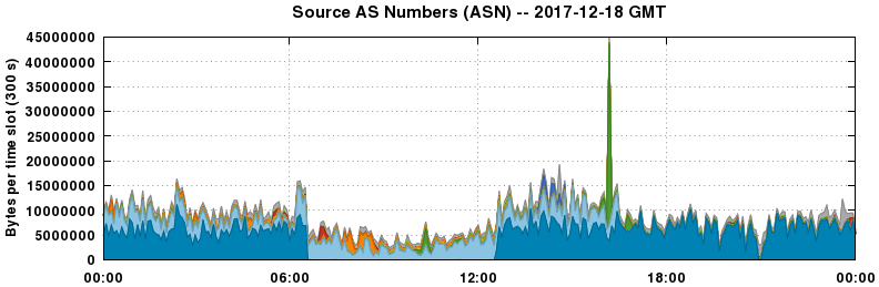 Source AS Numbers (ASNs)