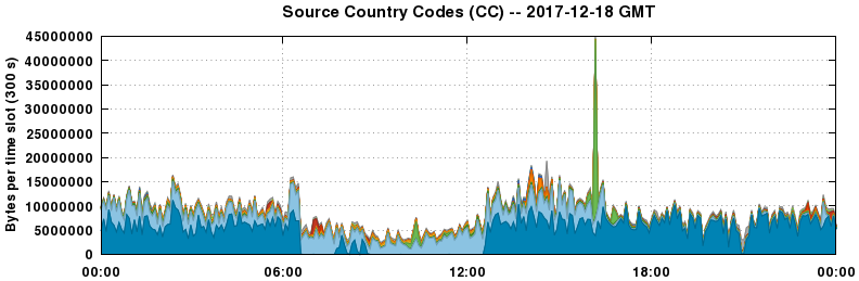 Source Country Codes (CCs)