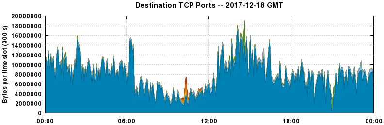 Destination TCP Ports