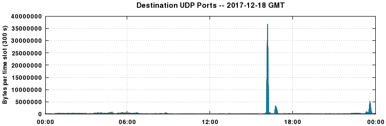 Destination UDP Ports