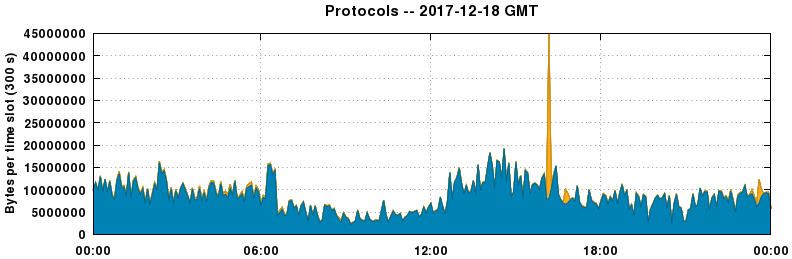 Protocols