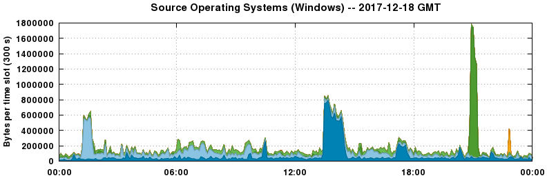Source Operating Systems (Windows)