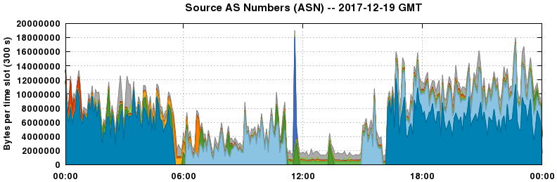 Source AS Numbers (ASNs)