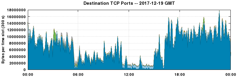 Destination TCP Ports