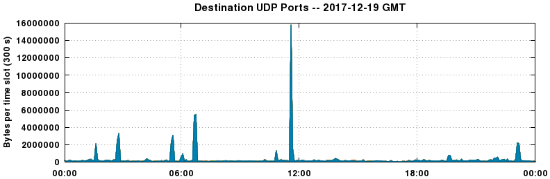 Destination UDP Ports