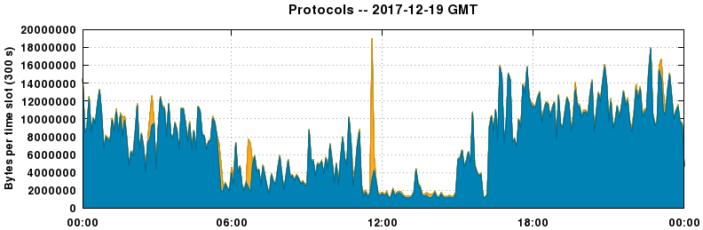 Protocols