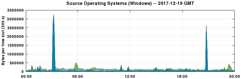 Source Operating Systems (Windows)