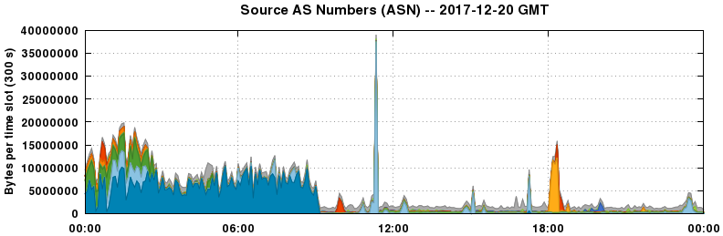 Source AS Numbers (ASNs)