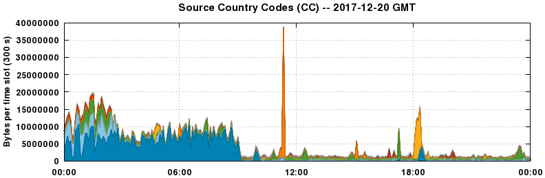Source Country Codes (CCs)