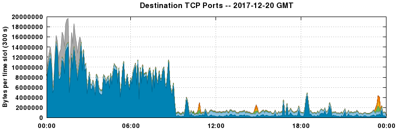 Destination TCP Ports