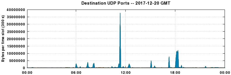 Destination UDP Ports