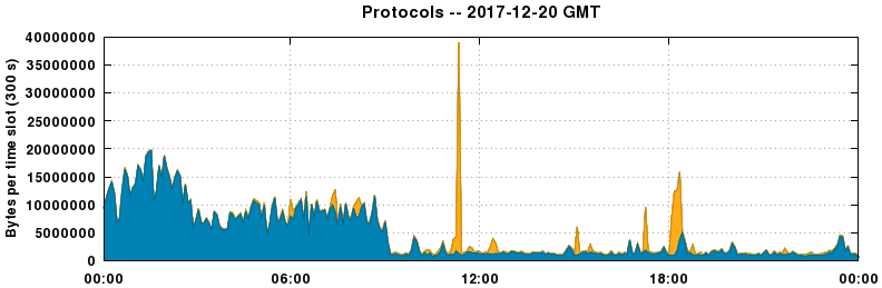 Protocols