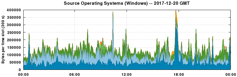 Source Operating Systems (Windows)