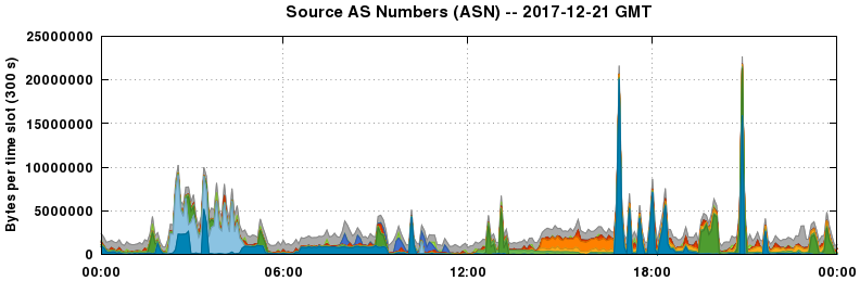 Source AS Numbers (ASNs)