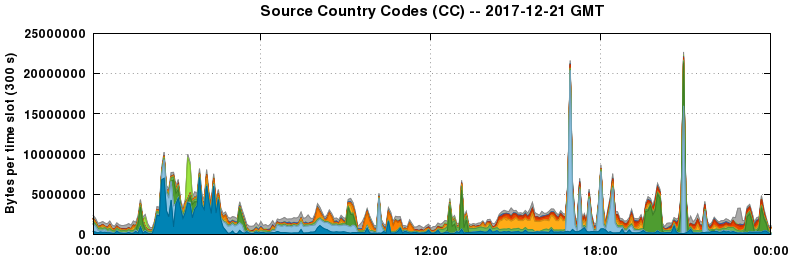 Source Country Codes (CCs)
