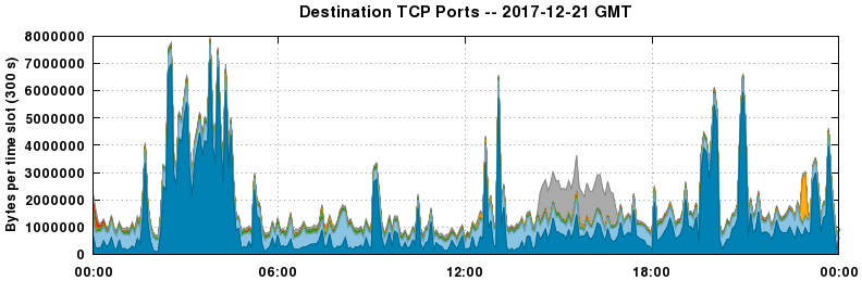 Destination TCP Ports