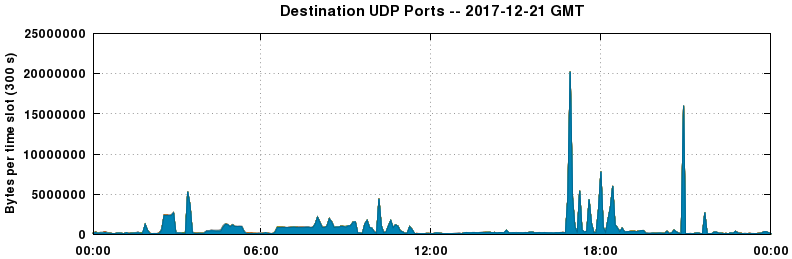 Destination UDP Ports