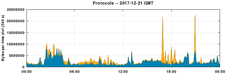 Protocols