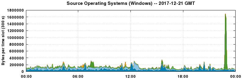 Source Operating Systems (Windows)