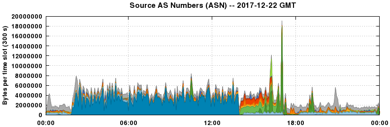 Source AS Numbers (ASNs)