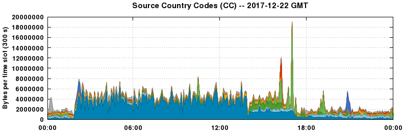 Source Country Codes (CCs)