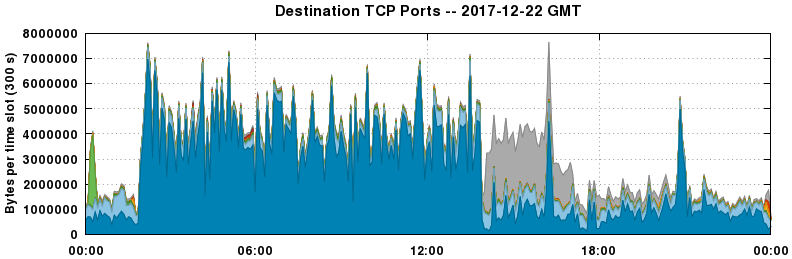 Destination TCP Ports