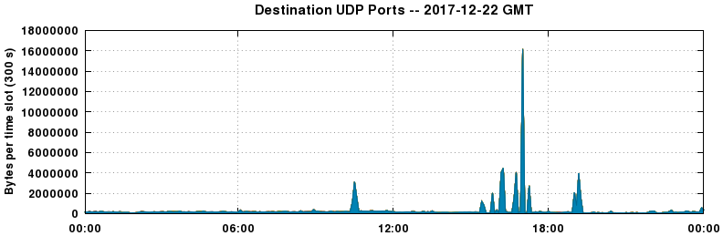 Destination UDP Ports