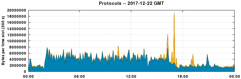 Protocols